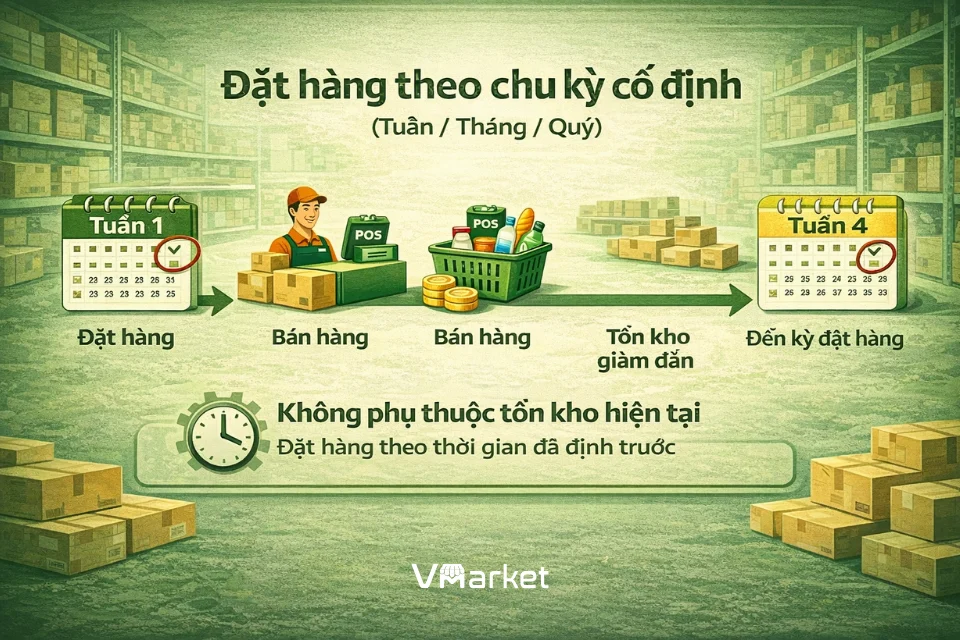 Mô Hình POQ